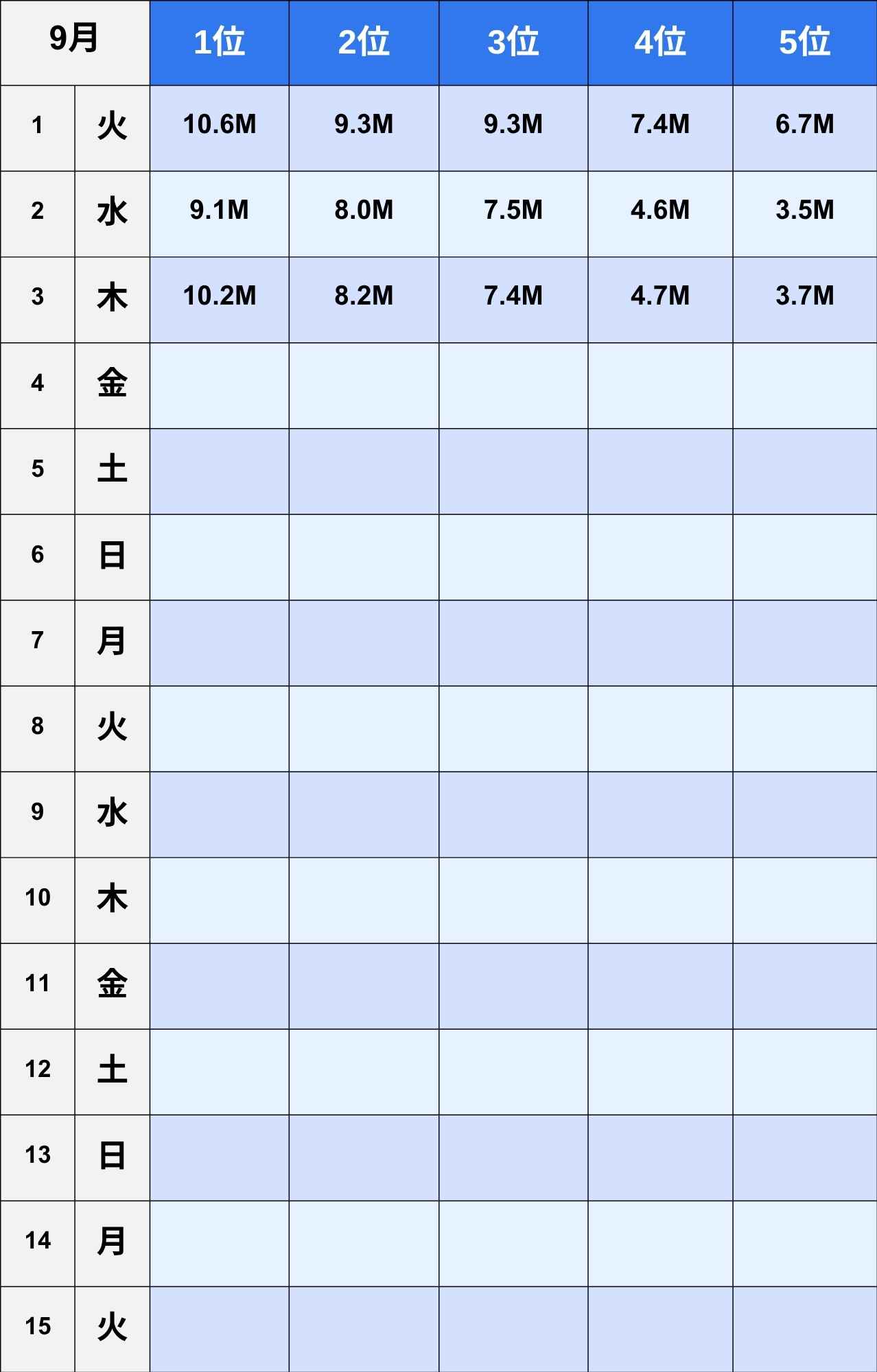 日間ランキング1~5位1~15日