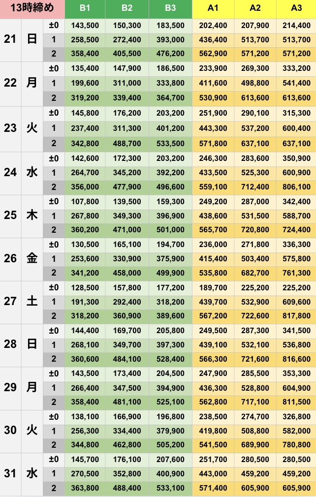 12月13時締めボーダー早見表【Pococha】