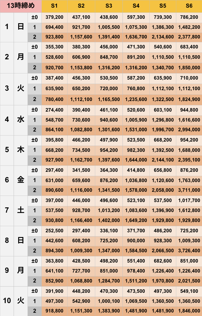 6月13時締めボーダー早見表【Pococha】