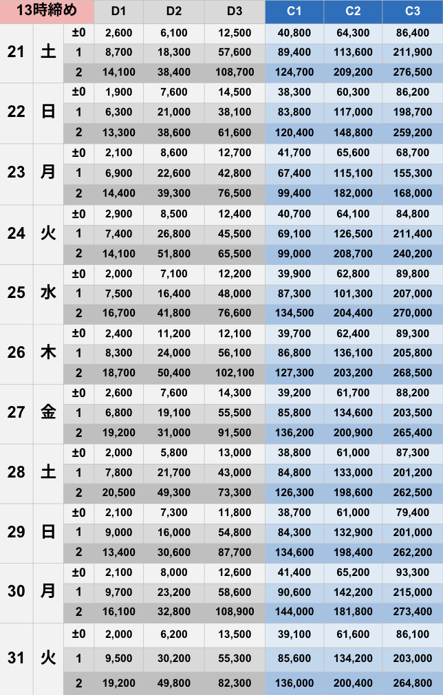 3月13時締めボーダー早見表【Pococha】