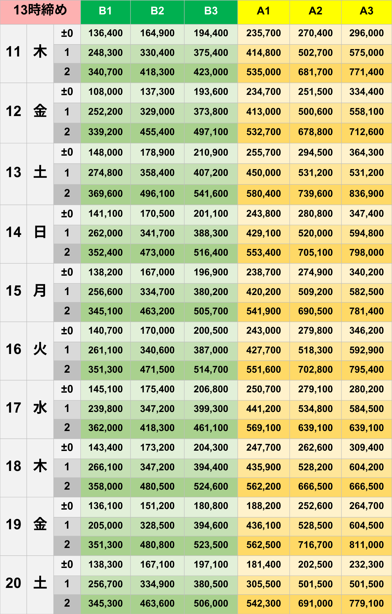 12月13時締めボーダー早見表【Pococha】