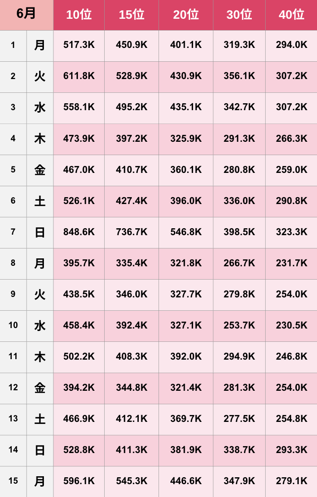 【TikTok】2026年6月人気ランキング