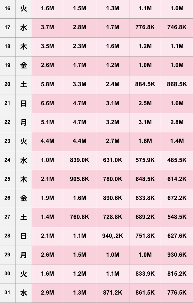 【TikTok】2025年12月人気ランキング