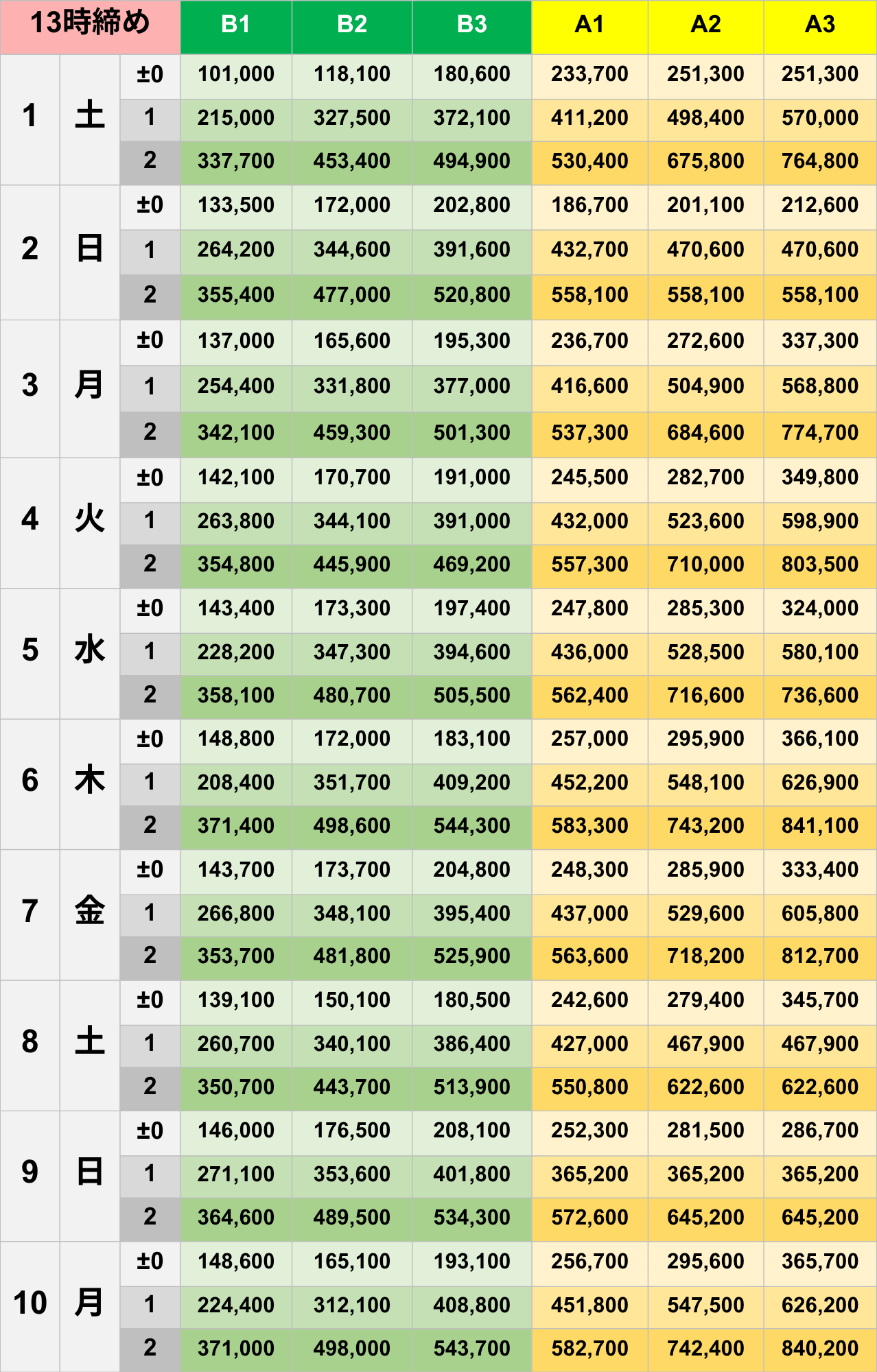 11月13時締めボーダー早見表【Pococha】