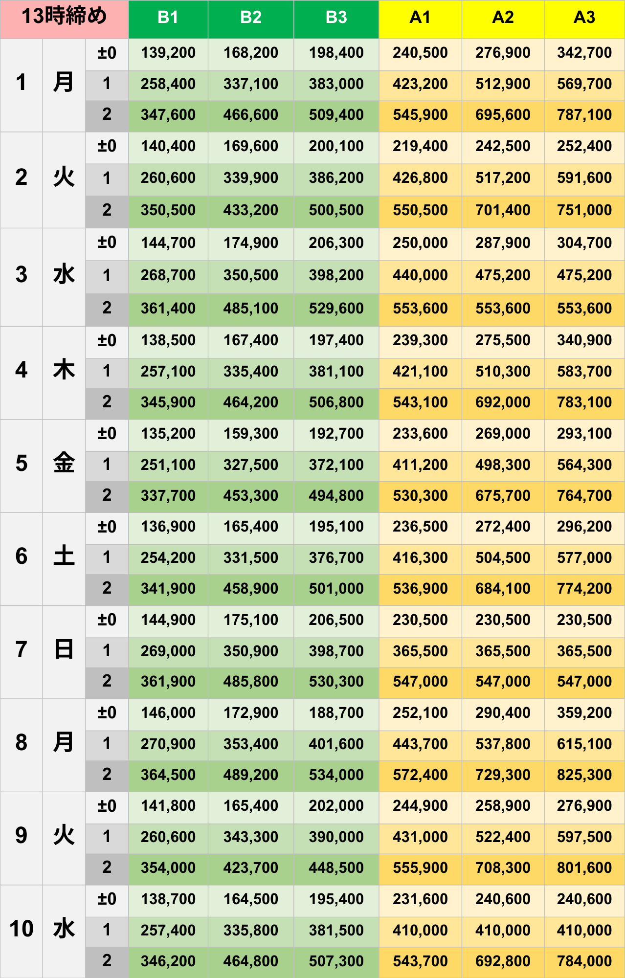 12月13時締めボーダー早見表【Pococha】