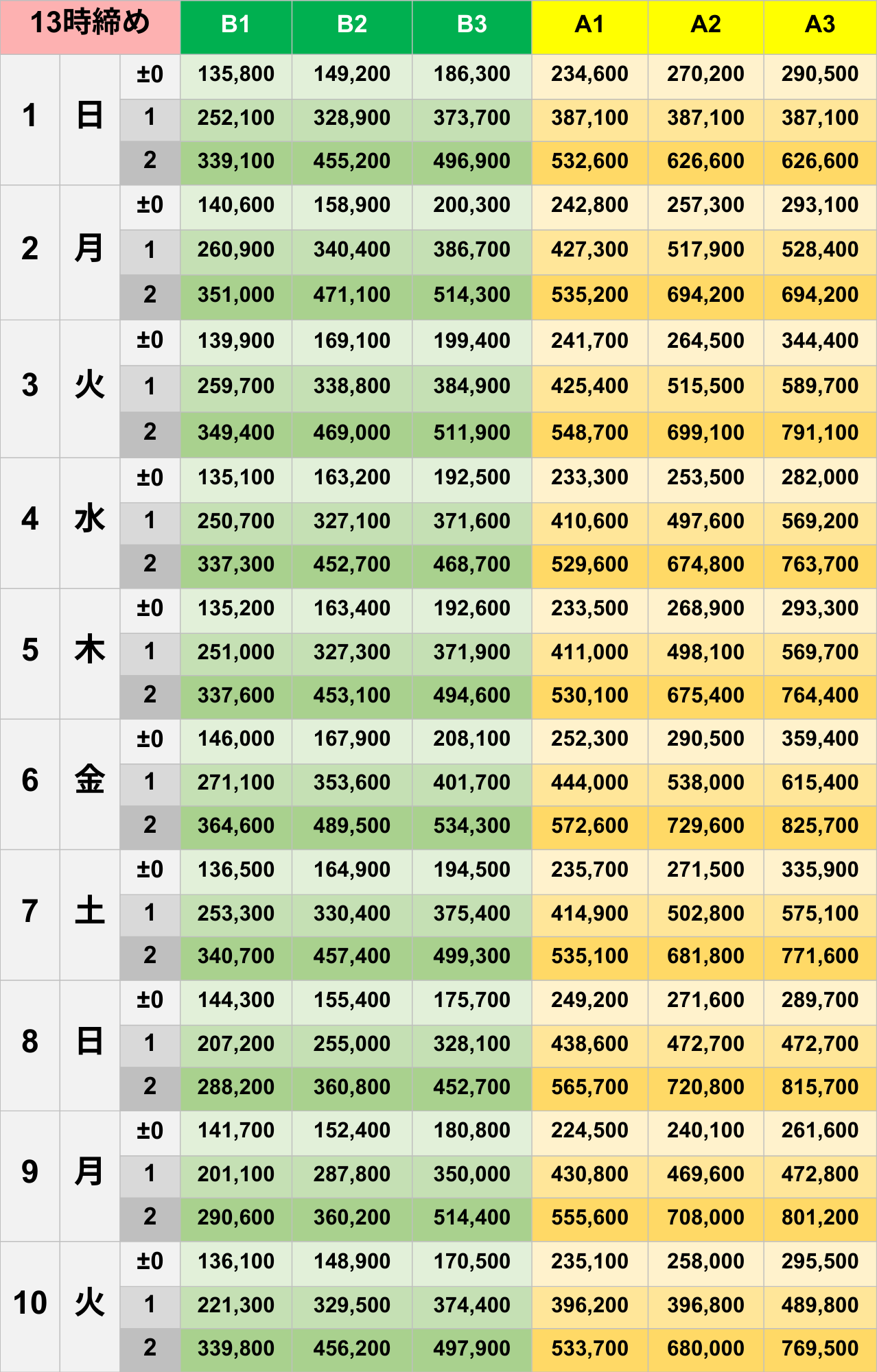 3月13時締めボーダー早見表【Pococha】