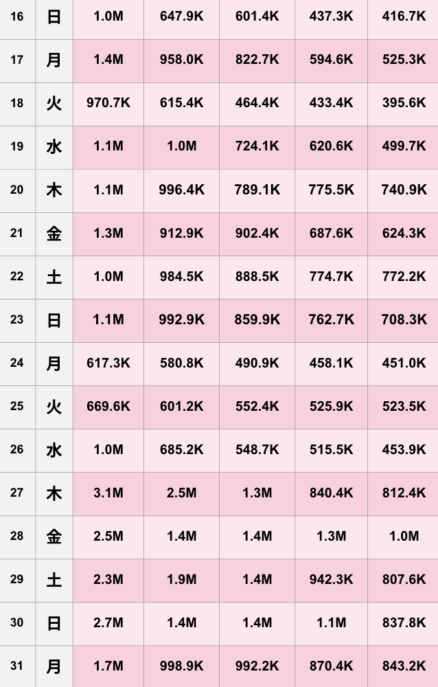 【TikTok】2025年3月人気ランキング