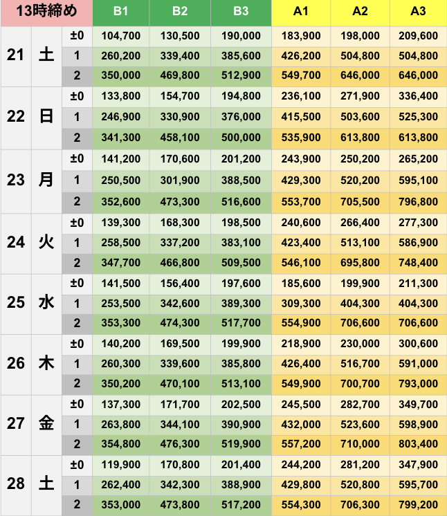 2月13時締めボーダー早見表【Pococha】