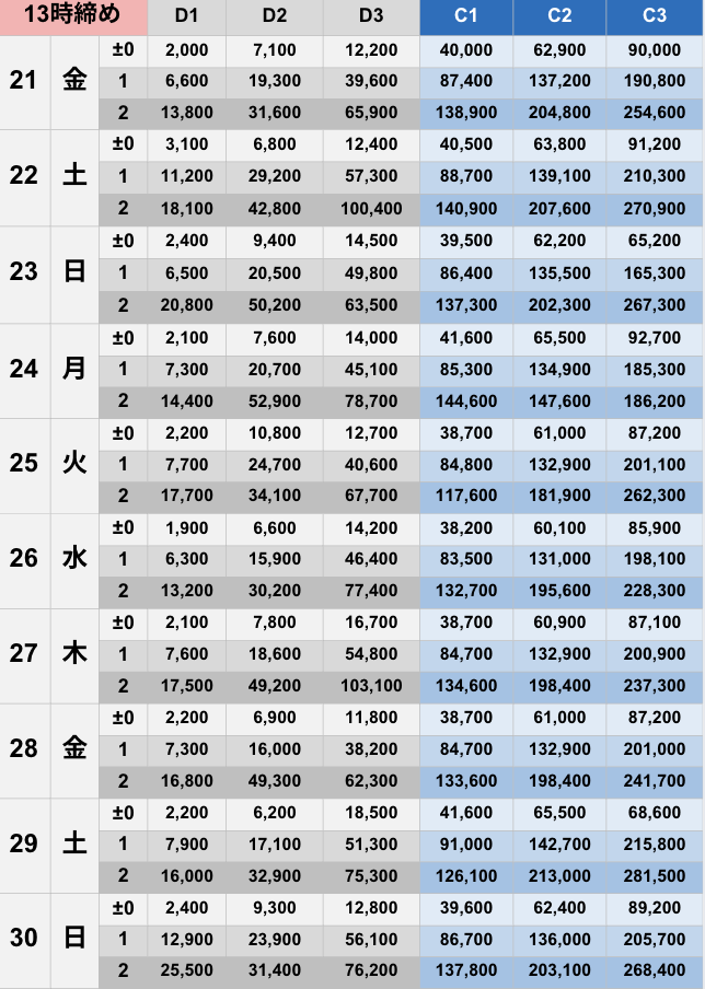 11月13時締めボーダー早見表【Pococha】