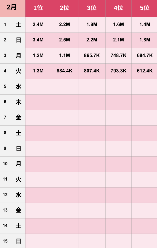 【TikTok】2025年2月人気ランキング 1-5