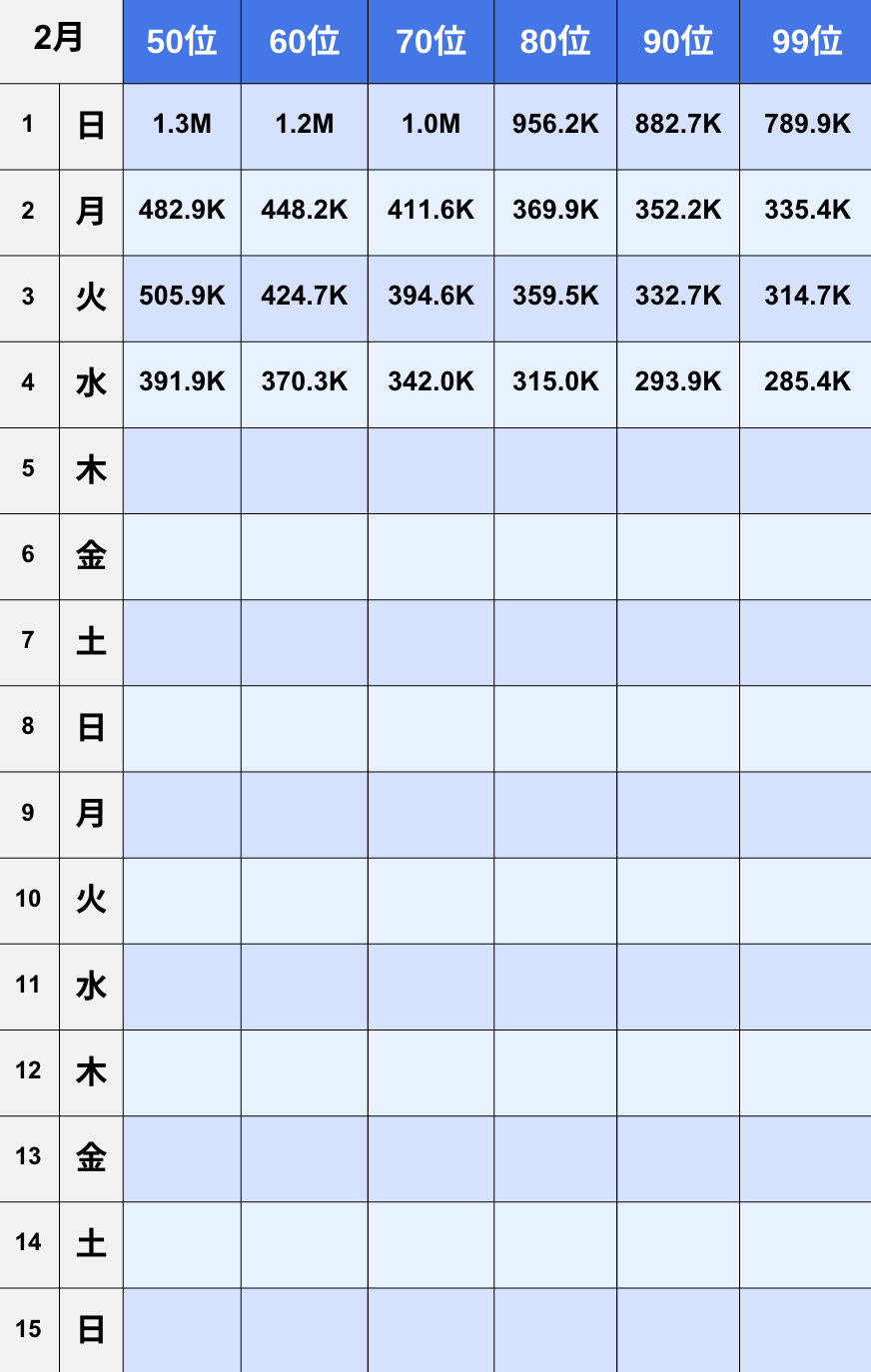 【TikTok】2026年2月日間ランキング