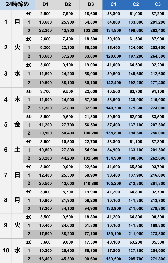 12月24時締めボーダー早見表【Pococha】