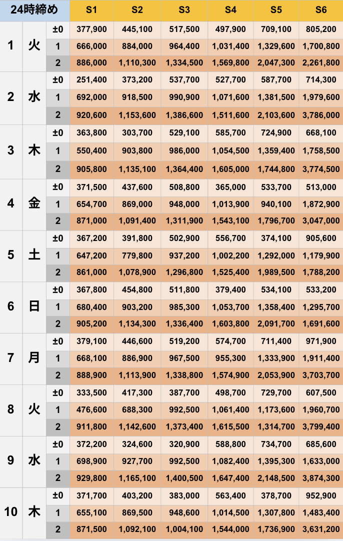 7月24時締めボーダー早見表【Pococha】