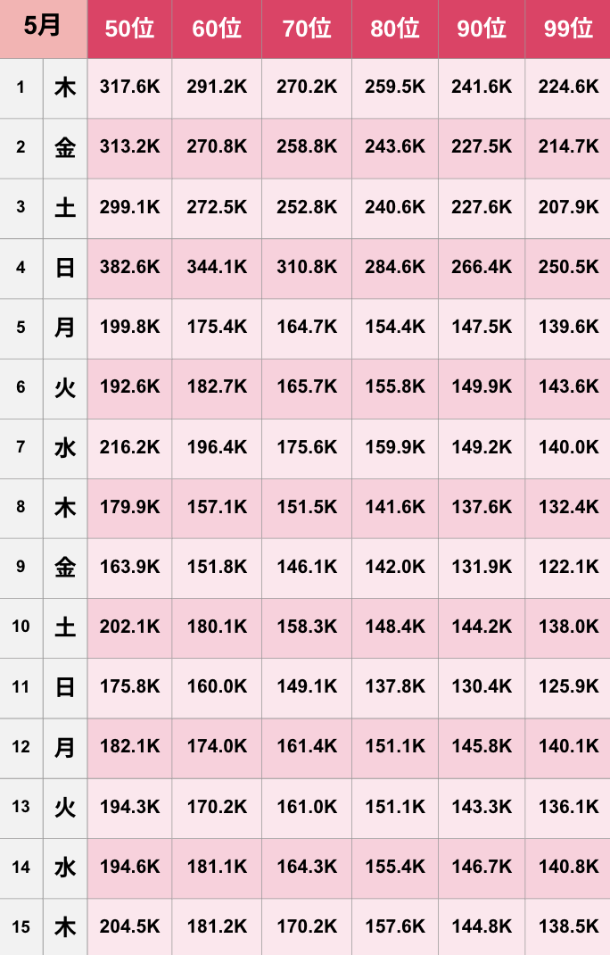 【TikTok】2025年5月人気ランキング