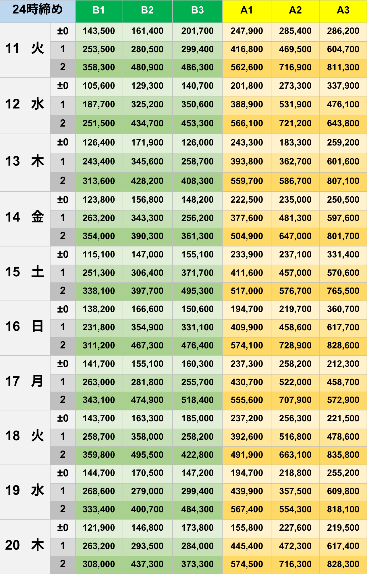 11月24時締めボーダー早見表【Pococha】
