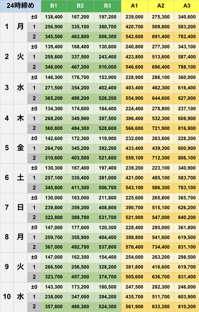 12月24時締めボーダー早見表【Pococha】