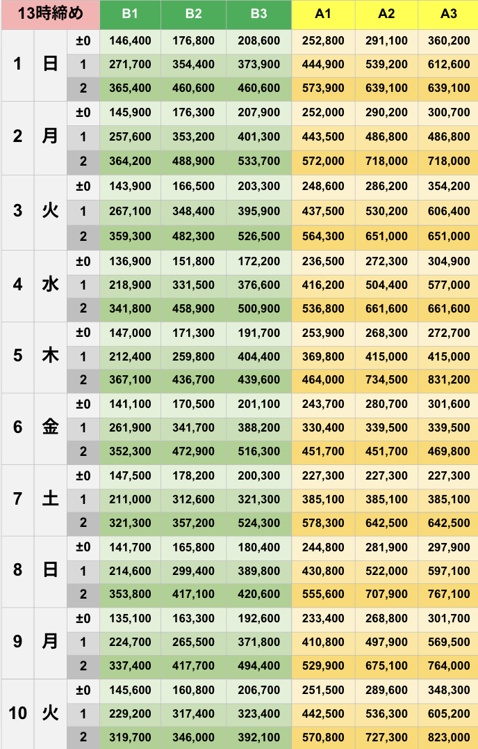 6月13時締めボーダー早見表【Pococha】