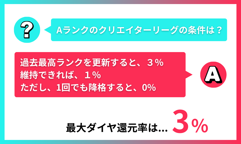 TikTok新報酬プログラム ウィークリーミッション クリエイターリーグ Aランク