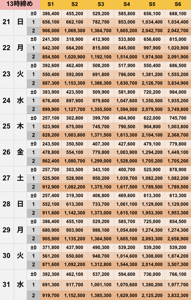 12月13時締めボーダー早見表【Pococha】