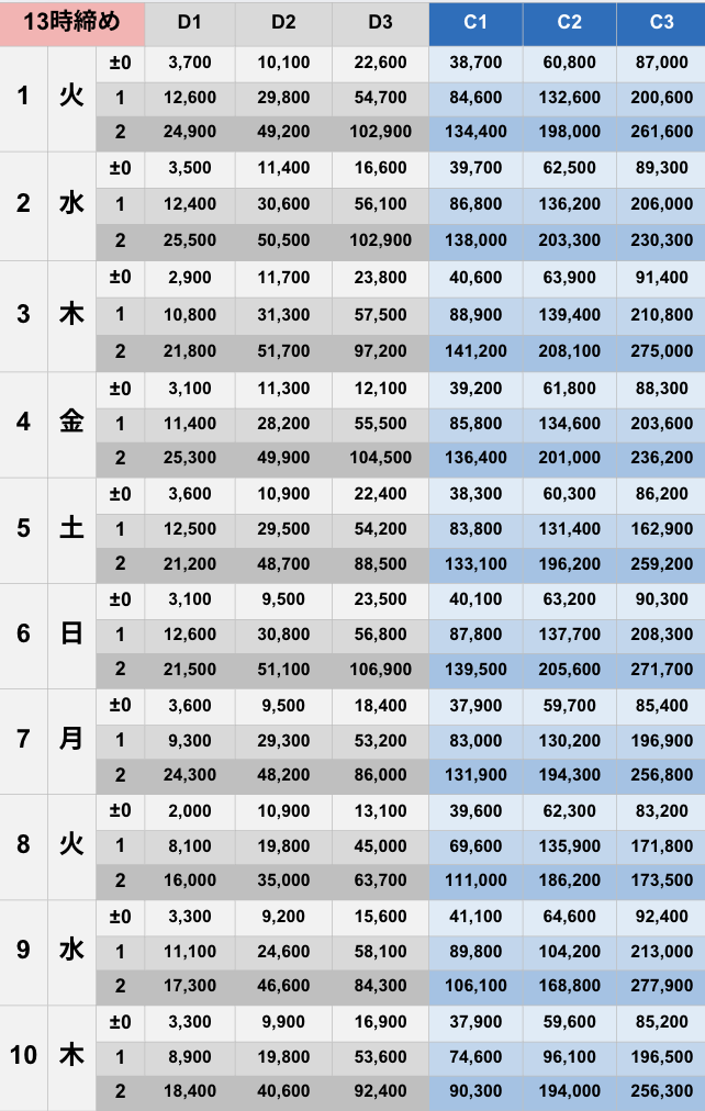 7月13時締めボーダー早見表【Pococha】