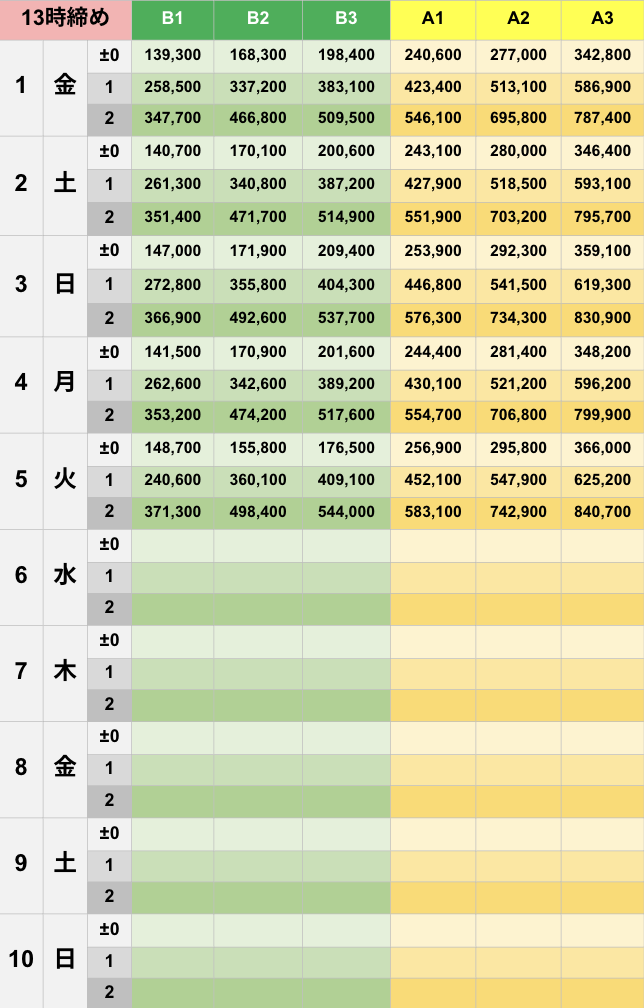 5月13時締めボーダー早見表【Pococha】