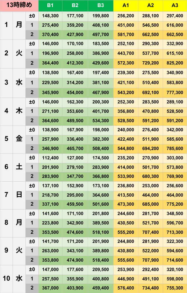 2026年6月13時締めボーダー早見表_B〜Aランク【Pococha】