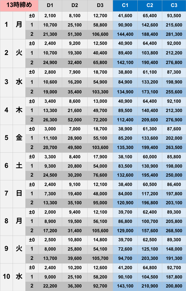 2026年6月13時締めボーダー早見表_D〜Cランク【Pococha】