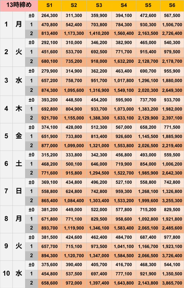 2026年6月13時締めボーダー早見表_Sランク【Pococha】