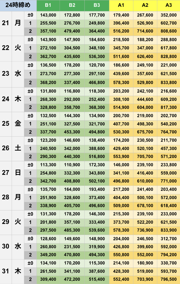 7月24時締めボーダー早見表【Pococha】