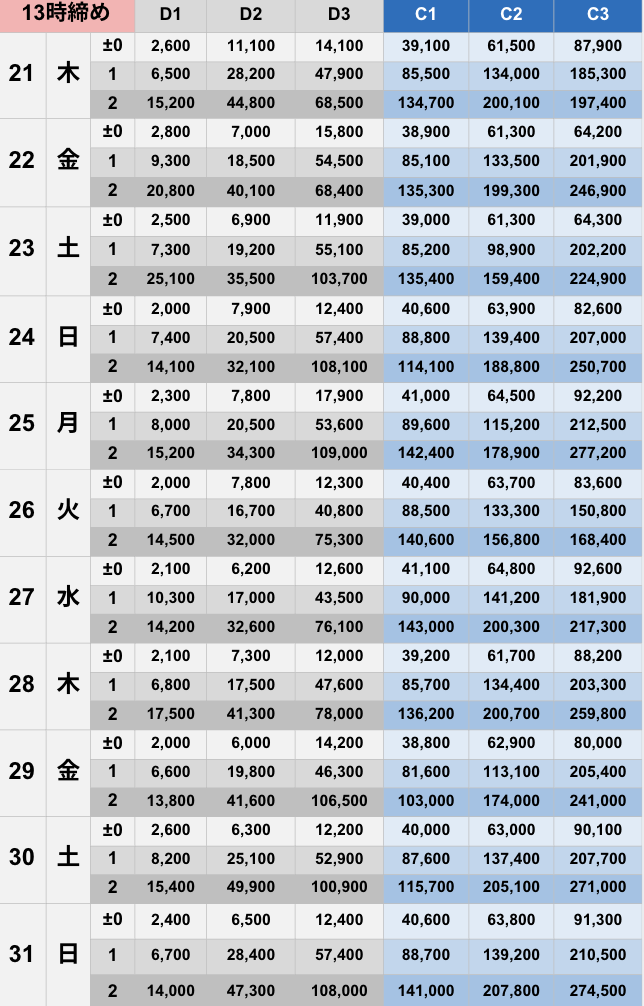 5月13時締めボーダー早見表【Pococha】