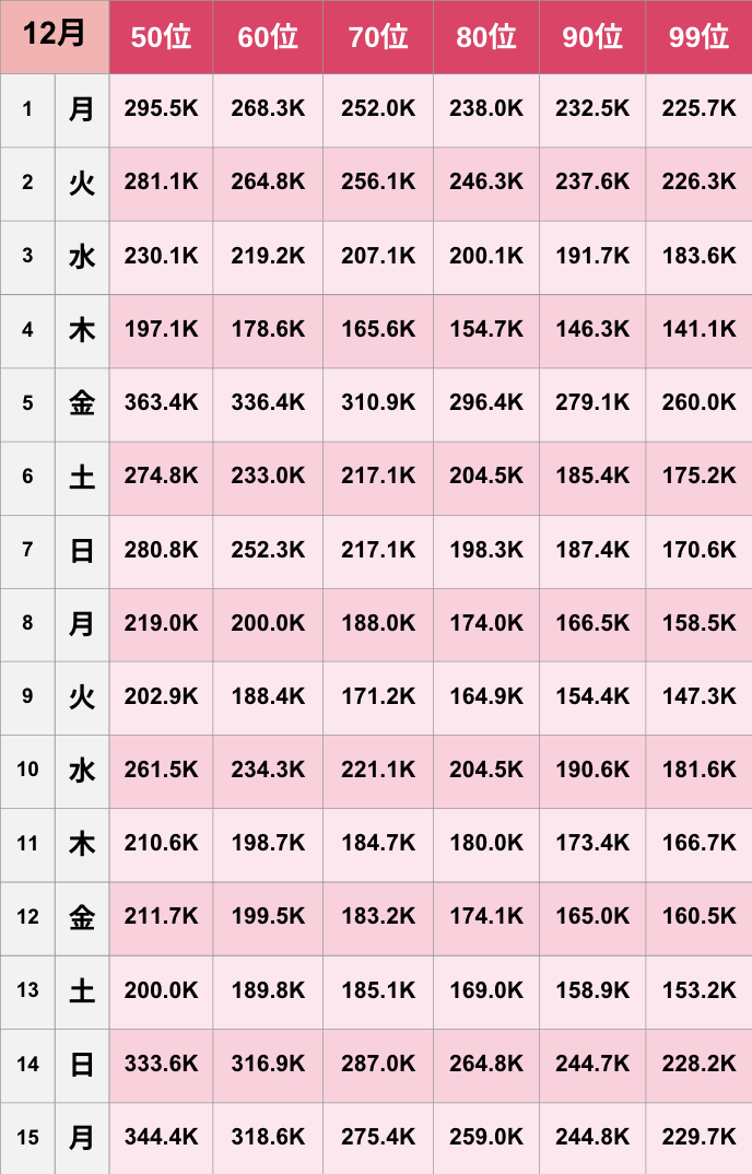 【TikTok】2025年12月人気ランキング