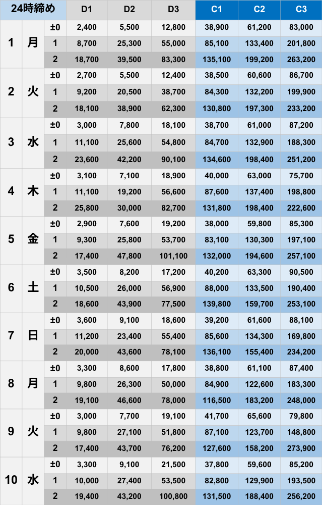 2026年6月24時締めボーダー早見表_D〜Cランク【Pococha】