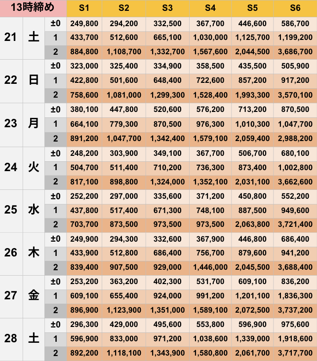 2月13時締めボーダー早見表【Pococha】