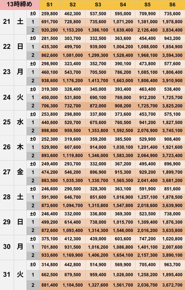 3月13時締めボーダー早見表【Pococha】