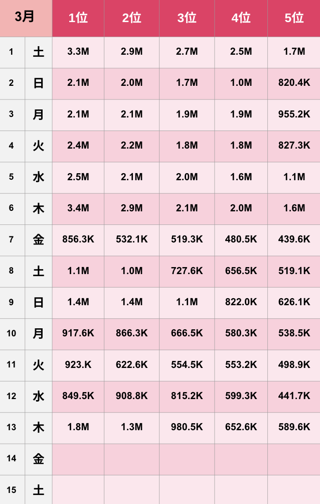 【TikTok】2025年3月人気ランキング