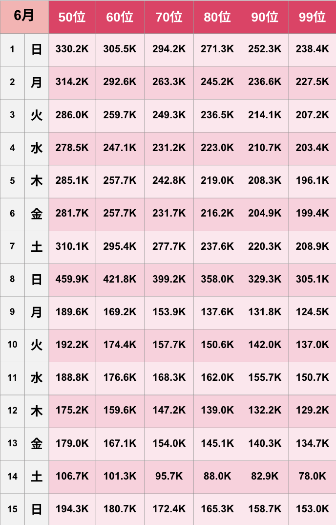 【TikTok】2025年6月人気ランキング