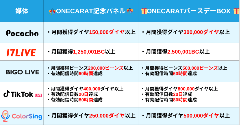 バースデーCP 条件　ONECARAT