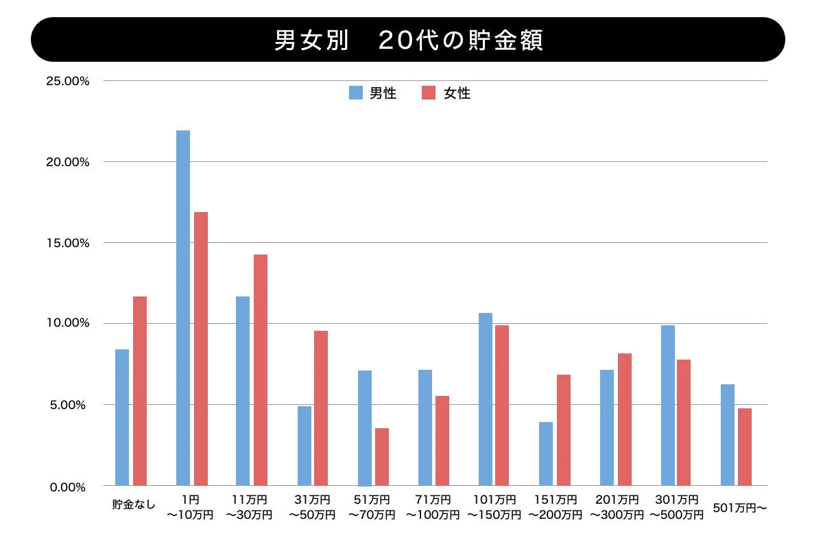 マイナビ-20代の貯蓄